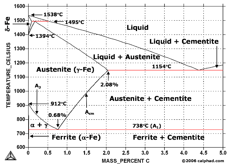 Fe-C平衡状態図
